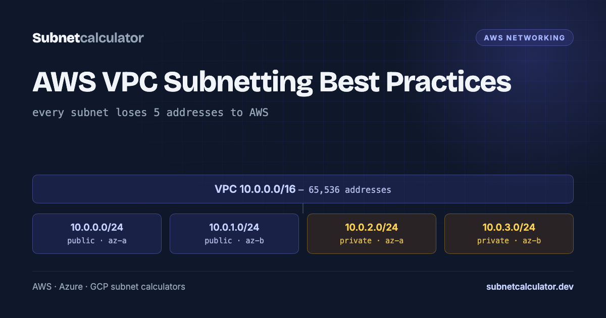 Diagram of a 10.0.0.0/16 AWS VPC carved into four /24 subnets, two public and two private, across two Availability Zones