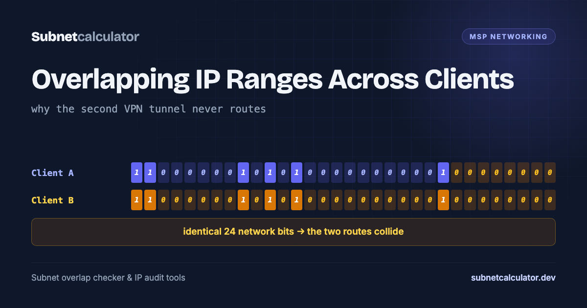 Two client networks with identical 192.168.1.0/24 bit patterns, showing why their routes collide