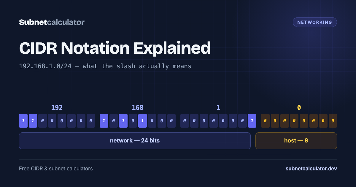 Bit diagram of 192.168.1.0/24 showing the first 24 bits as the network portion and the final 8 as host bits